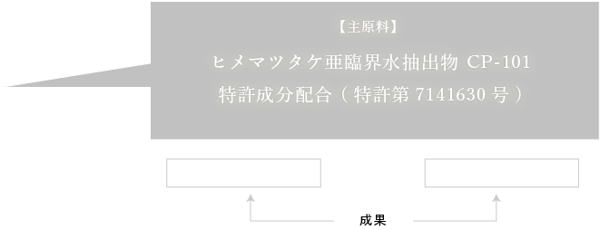 主原料・産学提携